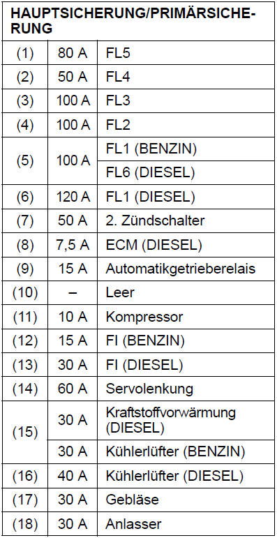 Suzuki Swift. Sicherungen im Motorraum