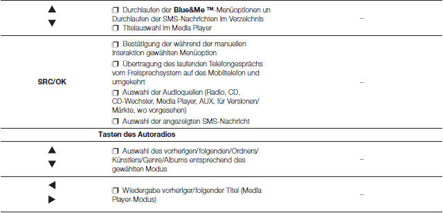 Fiat Punto. DISPLAY UND BEDIENTASTEN AM LENKRAD