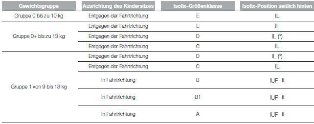 Fiat Punto. EIGNUNG DER FAHRGASTSITZE FÜR DIE VERWENDUNG VON ISOFIX-KINDERSITZEN