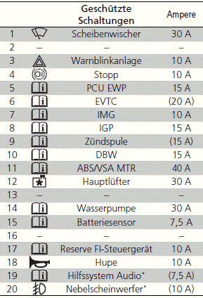Sicherungen