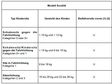 Renault Clio. Befestigung mit dem Sicherheitsgurt
