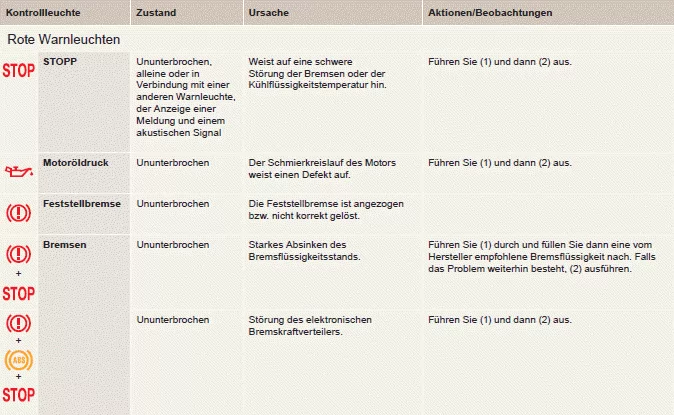 Kontrollleuchten