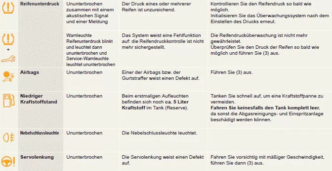 Kontrollleuchten