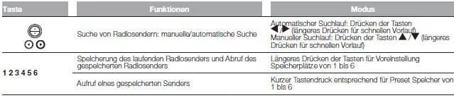 Fiat Punto. Radio-Funktionen