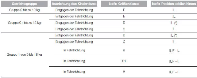 Fiat Punto. EIGNUNG DER FAHRGASTSITZE FÜR DIE VERWENDUNG VON ISOFIX-KINDERSITZEN