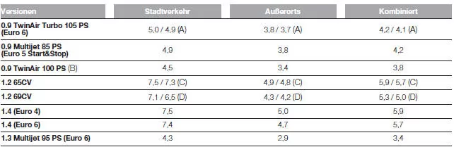 Fiat Punto. VERBRAUCH NACH GELTENDER EUROPÄISCHER RICHTLINIE (Liter/100 km)