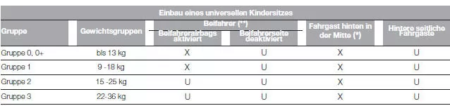 Fiat Punto. EIGNUNG DER BEIFAHRERSITZE FÜR DIE VERWENDUNG VON UNIVERSALEN KINDERSITZEN