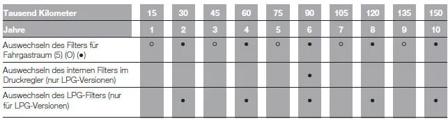 Fiat Punto. PLAN FÜR DIE PROGRAMMIERTE WARTUNG (Benzinversionen)