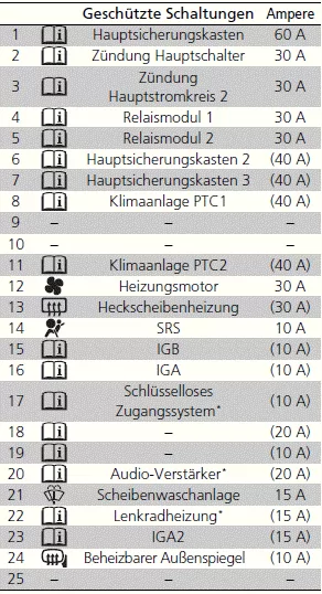 Sicherungen