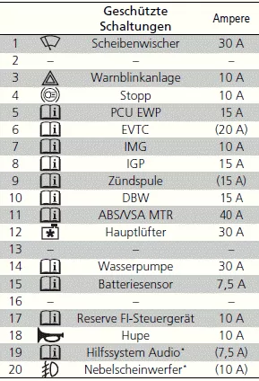 Sicherungen