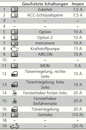 Sicherungen