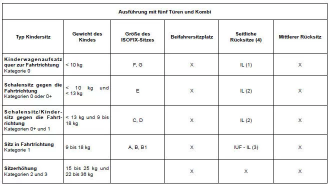 Renault Clio. Befestigung mit dem ISOFIX-System