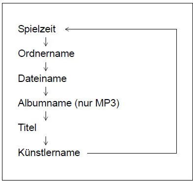 Suzuki Swift. Anzeigewechsel