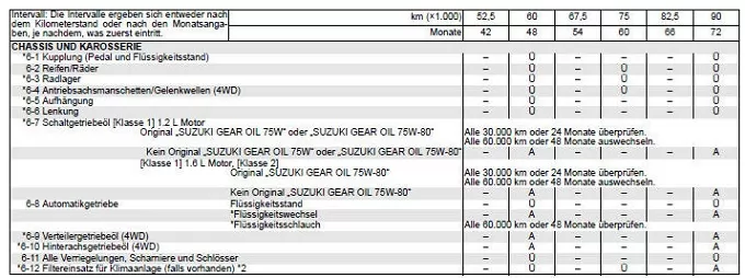 Suzuki Swift. Bei extremen Fahrbedingungen empfohlene Wartungsarbeiten