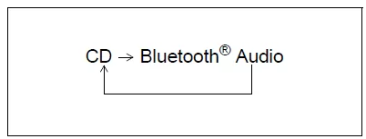 Suzuki Swift. Wahl des Bluetooth-Audiomodus