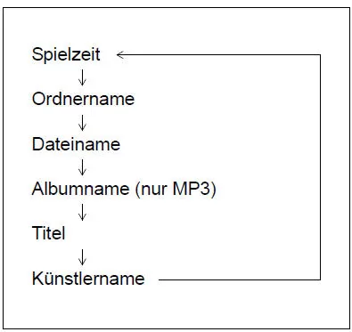 Suzuki Swift. Eine MP3/WMA Disk abspielen