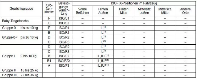 Suzuki Swift. Tabelle für das Fahrzeughandbuch mit Informationen zu ISOFIX-Kinderrückhaltesystemen und ihre Eignung zum Einbau an verschiedenen ISOFIX-Positionen