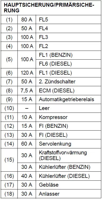 Suzuki Swift. Sicherungen im Motorraum